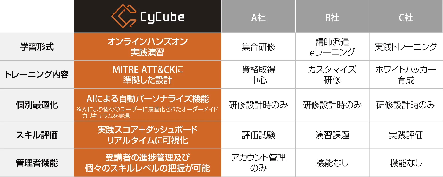CyCubeと他社の他社比較