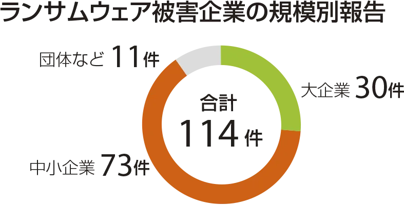 ランサムウェア被害企業の規模別報告