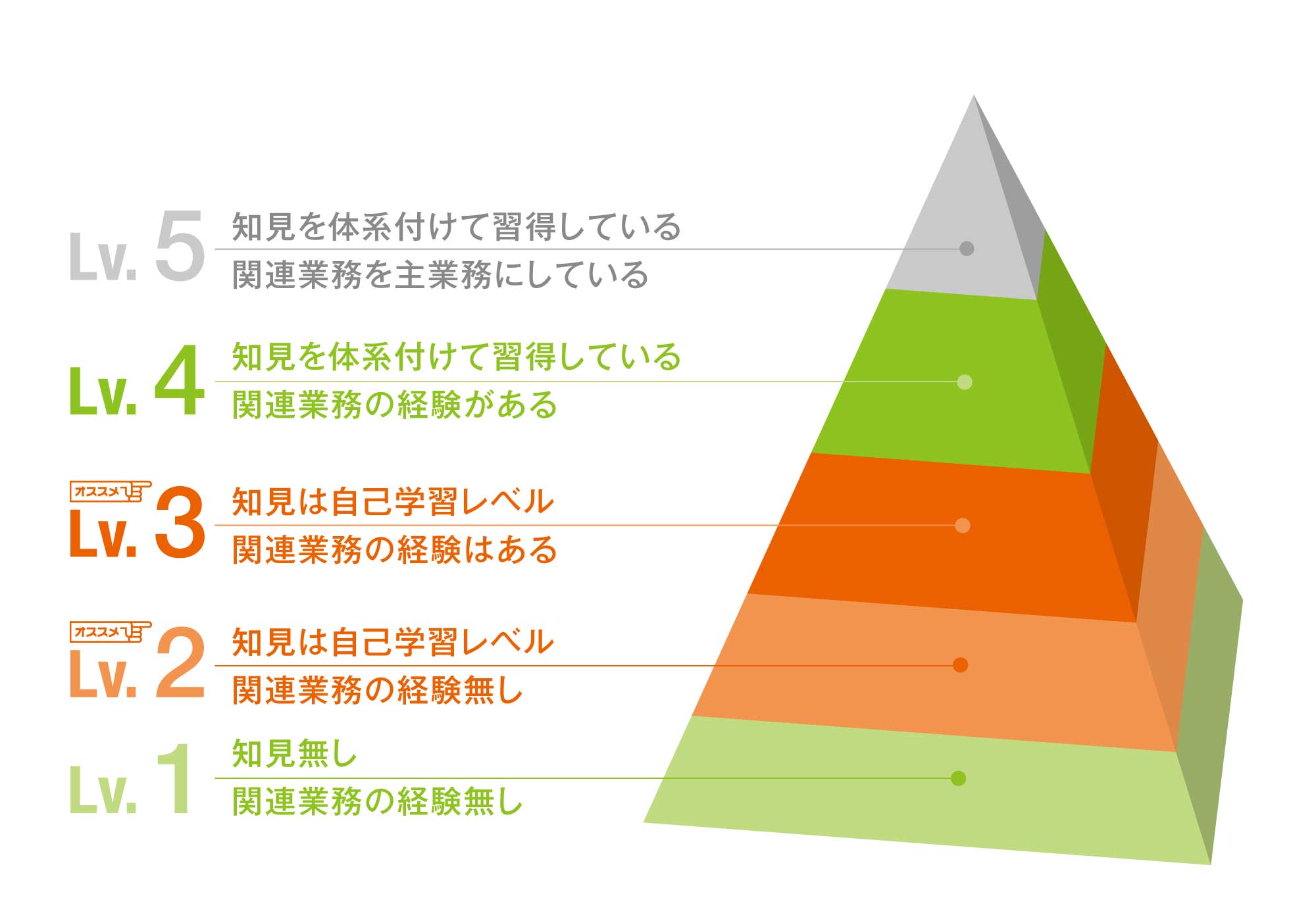 おすすめレベル