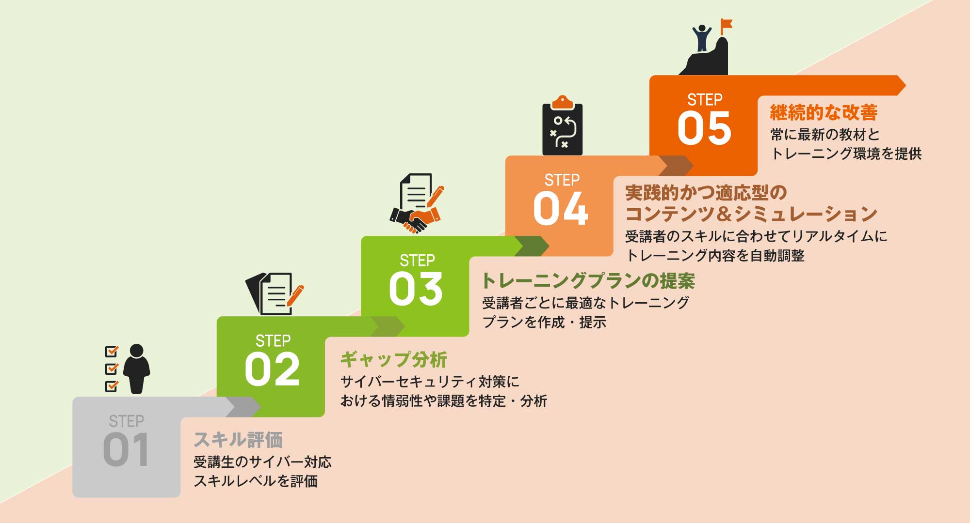 CyCubeの具体的な学習の流れ
