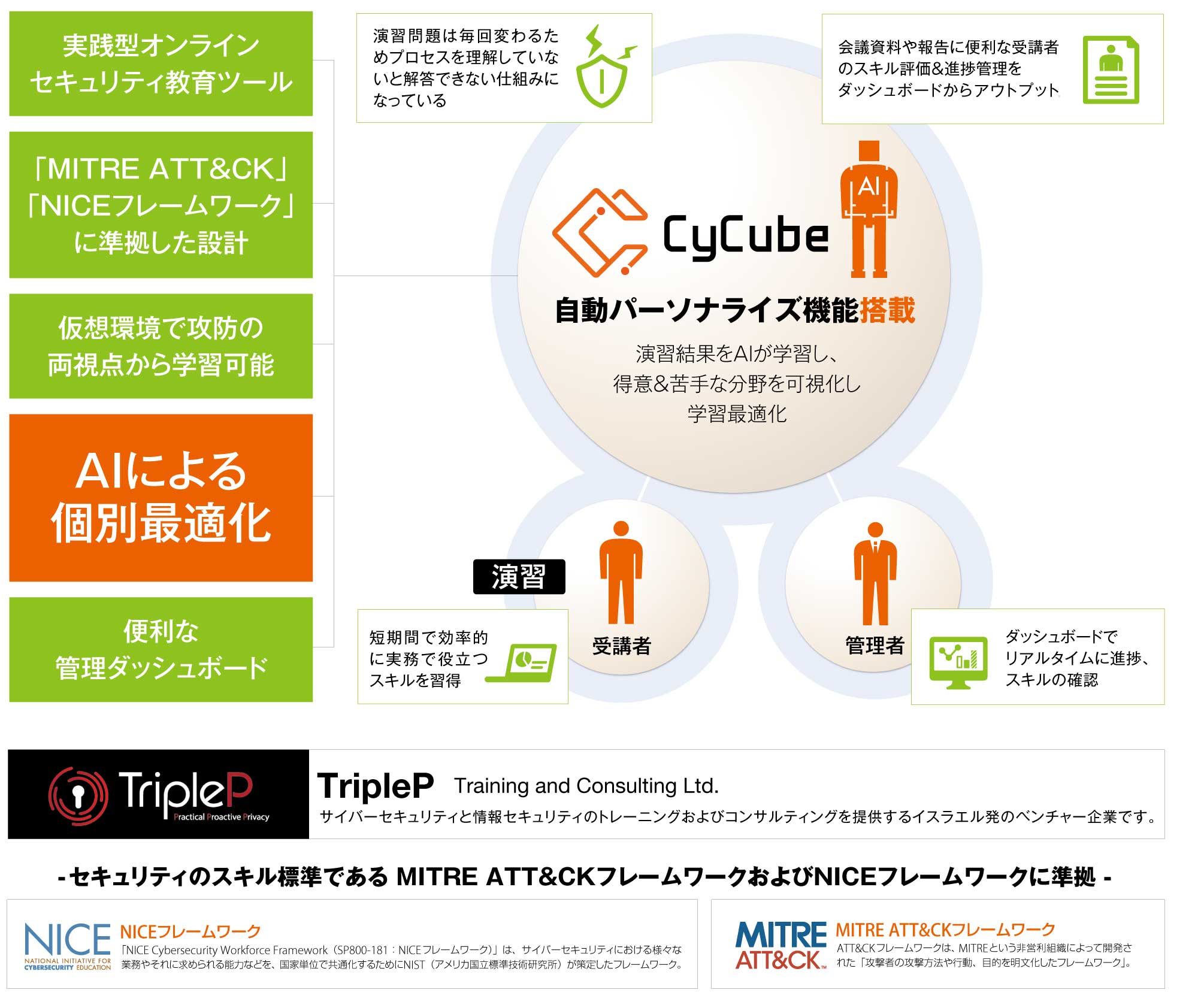 CyCubeとは?
